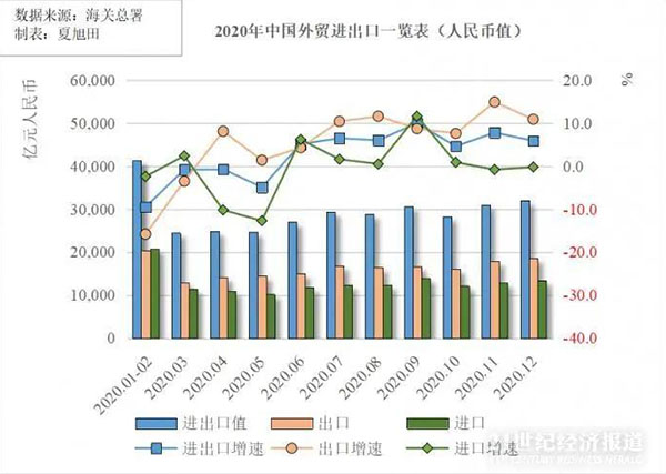 全球制造業(yè)回流中國(guó)，造就了中國(guó)制造出口貿(mào)易創(chuàng)新了歷史記錄，人民幣32.16萬(wàn)億元