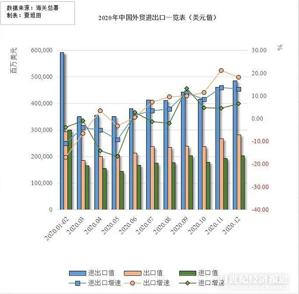 貿(mào)易出口額為17.93萬(wàn)億元，同比增長(zhǎng)4%