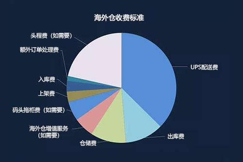 海外倉怎么收費標準？