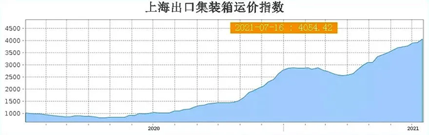 海運(yùn)運(yùn)價(jià)指數(shù)首次突破4000點(diǎn)大關(guān)！