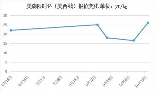 FBA頭程運費是多少錢一公斤？怎么計算的？