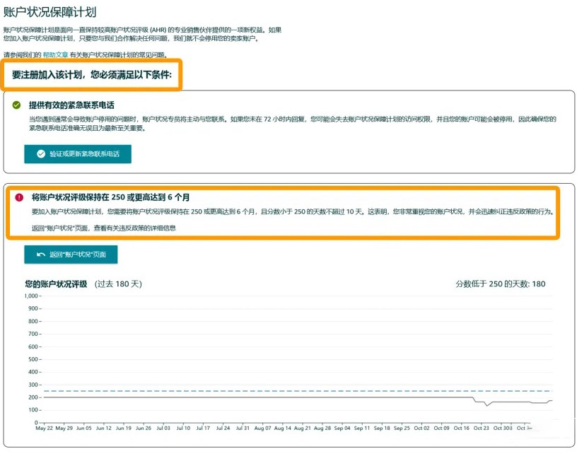 賬戶狀態保障計劃AHA條件，至少6個月內賬戶狀態評級分數不低于250分，其中低于250分天數不得低于10天