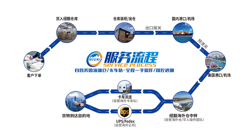 沃爾瑪專(zhuān)線服務(wù)流程